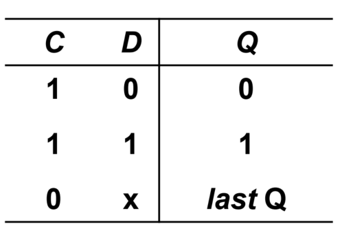 D Latch True Table